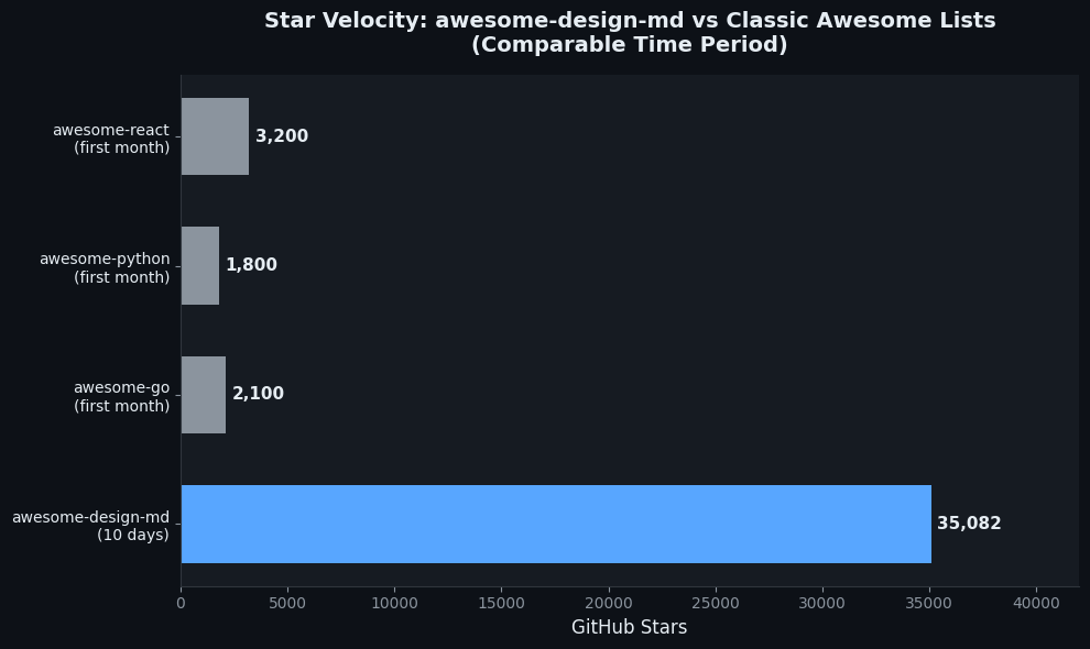 Star Velocity: awesome-design-md vs Classic Awesome Lists